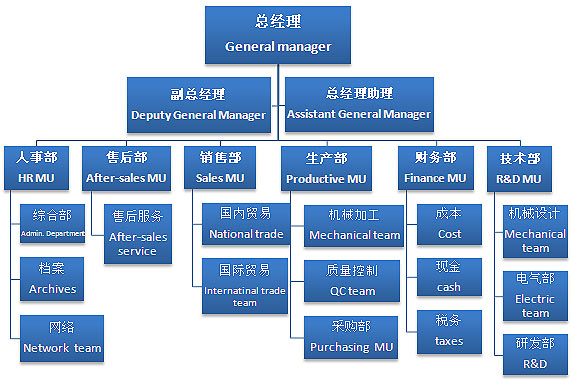 寶輝清洗機清洗設備組織構架